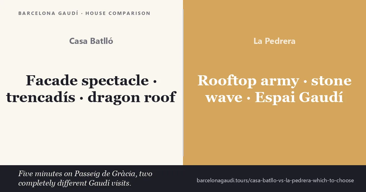 Casa Batlló vs La Pedrera comparison: Casa Batlló delivers facade spectacle trencadís and dragon roof while La Pedrera delivers rooftop army stone wave and Espai Gaudí — 500 metres apart on Passeig de Gràcia, two completely different Gaudí visits