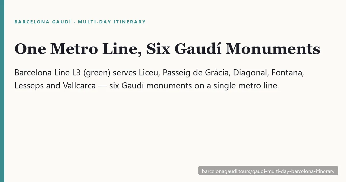 One Metro Line Five Gaudí Monuments: Barcelona Line L3 green serves Liceu Passeig de Gràcia Diagonal Fontana Lesseps and Vallcarca — five Gaudí monuments on a single metro line: Palau Güell Casa Batlló La Pedrera Casa Vicens Park Güell. Sagrada Família needs L2 or L5 separately