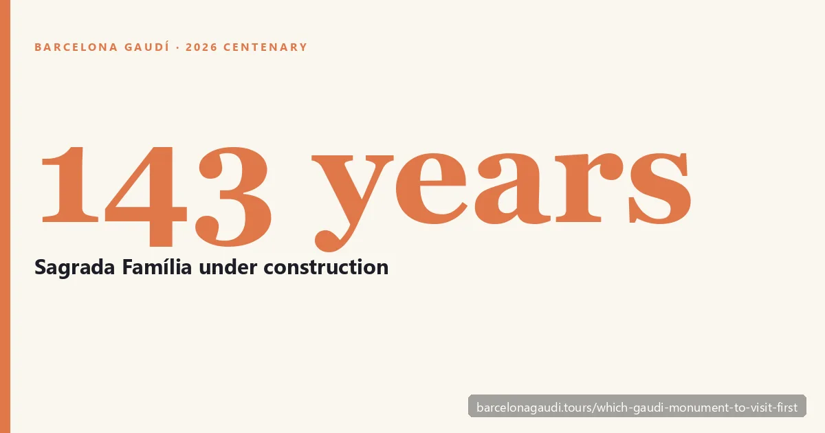 143 years and counting: Sagrada Família has been under construction since 1882, with the Tower of Jesus Christ structurally completed in 2026 to mark the centenary of Gaudí&rsquo;s death
